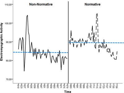 Motivating Students With Dyslexia: The Debilitating Effects of Normative Performance Goals on Their Physiological Arousal